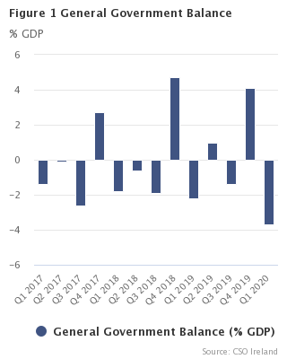 Figure 1 General Government Deficit