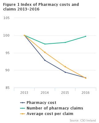 Figure 1 Index of Pharmacy Costs and Claims 2013-2016
