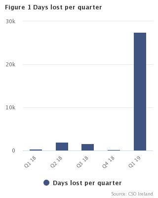 Days lost per quarter