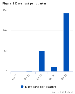 Figure 1 Days lost per quarter