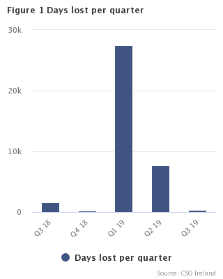 Figure 1 Days lost per quarter