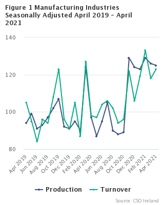 Figure 1 Manufacturing Industries Seasonally Adjusted - April 2021