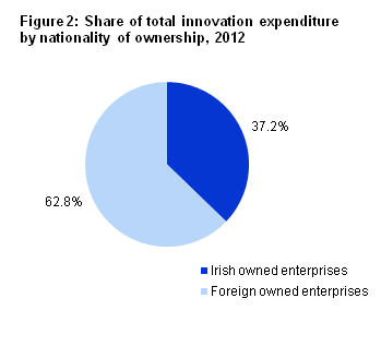 Figure 2: Share of total innovation expenditure by nationality of ownership, 2012
