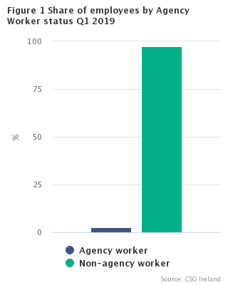 Figure 1 Share of employees by Agency Worker status Q1 2019