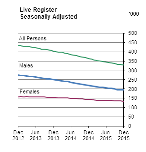 Live Register Seasonally Adjusted