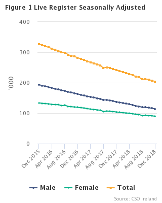 Live Register seasonally adjusted