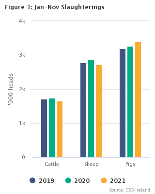 Livestock Slaughterings Release November 2021 Figure 1