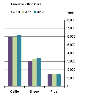 Figure 1 LSD - Livestock Numbers