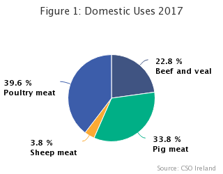 Meat Supply Balance 2017 Figure 1
