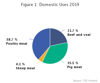Meat Supply Balance 2019 Figure 1