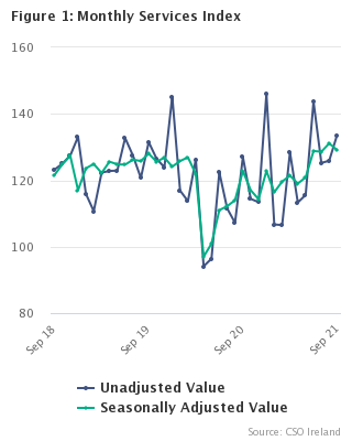 Monthly Services Index September  2021 Figure 1