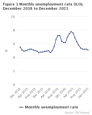 Figure 1 Monthly Unemployment  rate seasonally adjusted