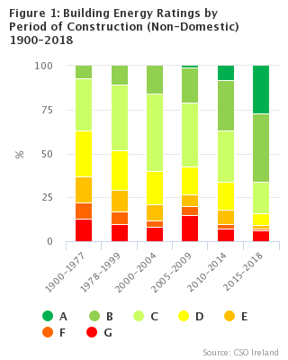 Figure 1: Building Energy Ratings by Period of Construction (Non-Domestic) 1900-2018