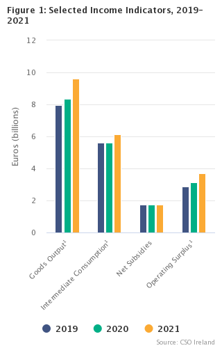 Output, Input and Income in Agriculture - Final Estimate 2019-2021 Figure 1