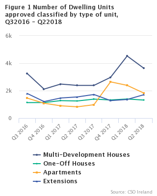 Figure 1 Number of Dwelling Units approved, classified by type of unit, Q32016 - Q22018