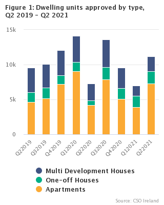 Figure 1: Dwelling units approved by type, Q2 2019 - Q2 2021