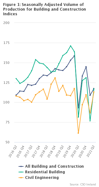 Figure 1: Seasonally Adjusted Volume of Production for Building and Construction Indices