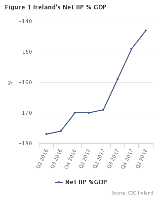 International Investment Position and External Debt March 2018 Fig 1