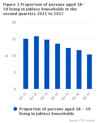 Figure 1 Proportion of persons aged 18-59 living in jobless households