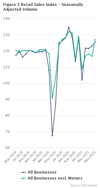 Figure 1 Retail Sales Index - Seasonally Adjusted Volume