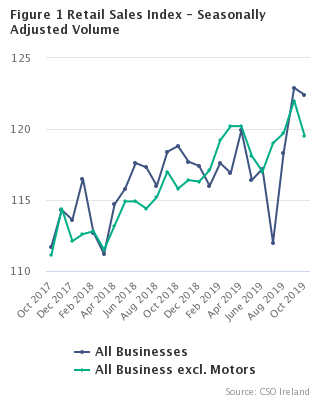 Figure 1 Retail Sales Index - Seasonally Adjusted Volume