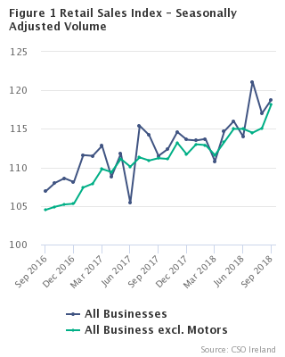 Figure 1 Retail Sales Index - Seasonally Adjusted Volume