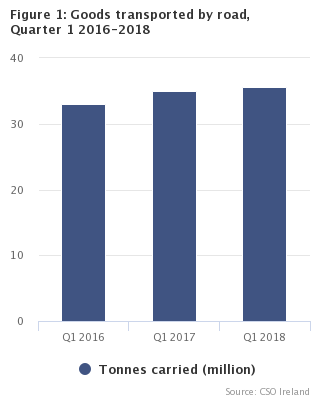 Figure 1: Goods transported by road, Quarter 1 2016-2018