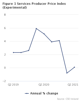 Services Producer Price Index