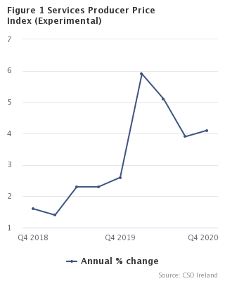 Services Producer Price Index