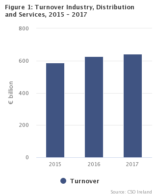 Figure 1: Turnover Industry, Distribution and Services, 2015 - 2017