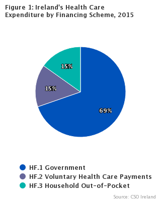 System of Health Accounts 2015. Healthcare by Financing Scheme
