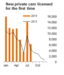 Figure 1 VLFTM - New private cars licensed for the first time