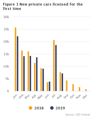 Figure 1 New private cars licensed for the first time