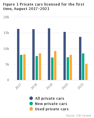 Figure 1 New private cars licensed for the first time