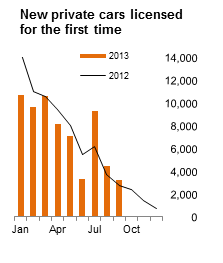 Figure 1 VLFTM - New private cars licensed for the first time