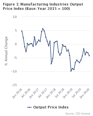 Figure 1 - Manufacturing Industries Output Price Index