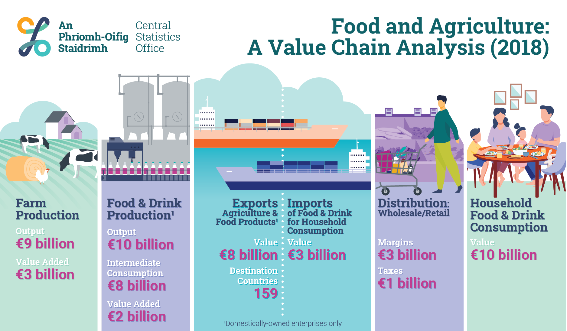 Food And Agriculture A Value Chain Analysis CSO Central Statistics 