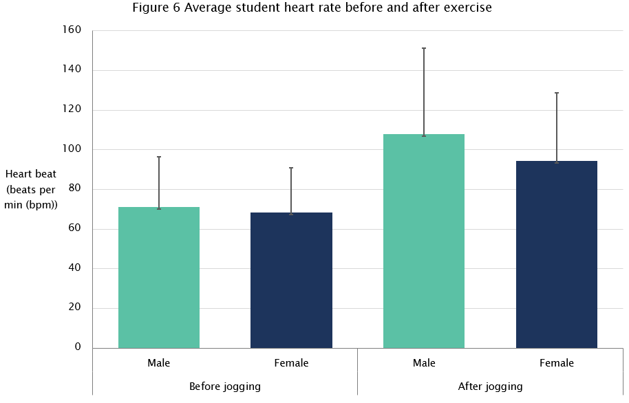 Figure 6 Average student heart rate before and after exercise