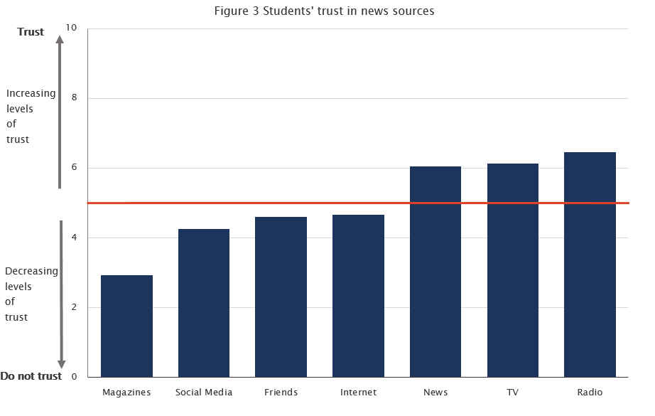Figure 3 Students' trust in news sources
