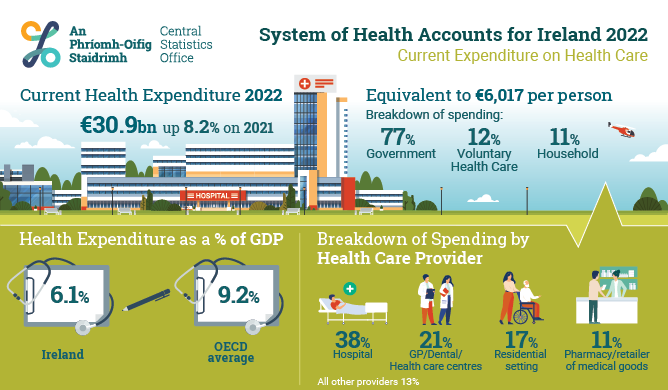 System of Health Accounts 2022