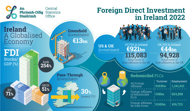 Foreign Direct Investment in Ireland 2022