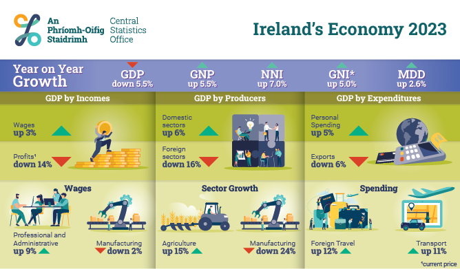 National Accounts Ireland's Economy 2023