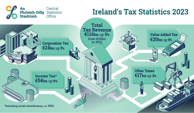 Ireland's Tax Statistics 2023