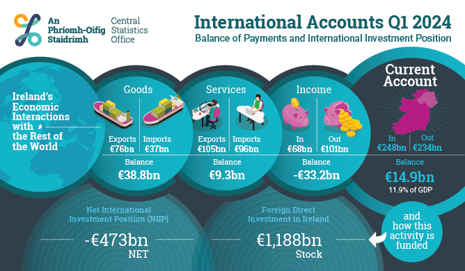 International Accounts Q1 2024 