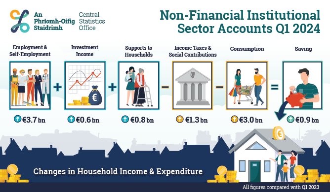 Non-Financial Institutional Sector Accounts Quarter 1 2024