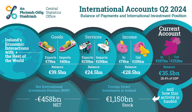 International Accounts Q2 2024