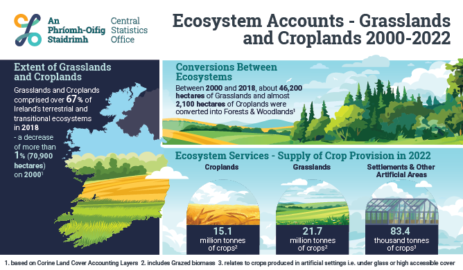 Ecosystem Accounts – Grasslands and Croplands 2000-2022