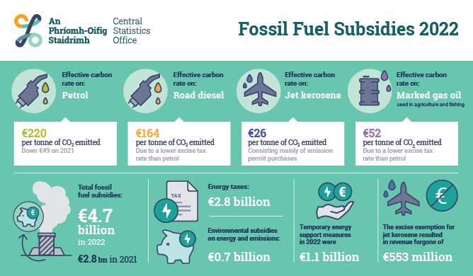 Fossil Fuel Subsidies 2022