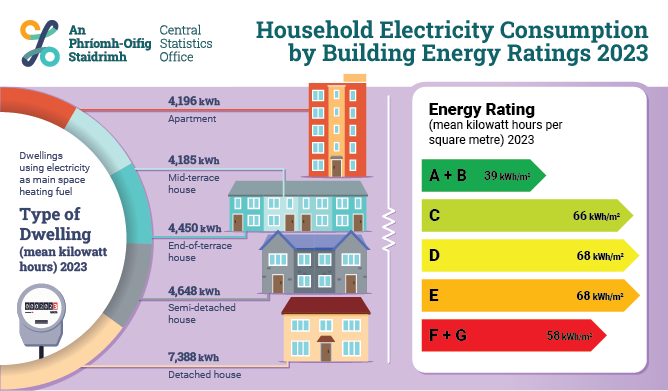 Environment Household Electricity Consumption by Building Energy Ratings 2023