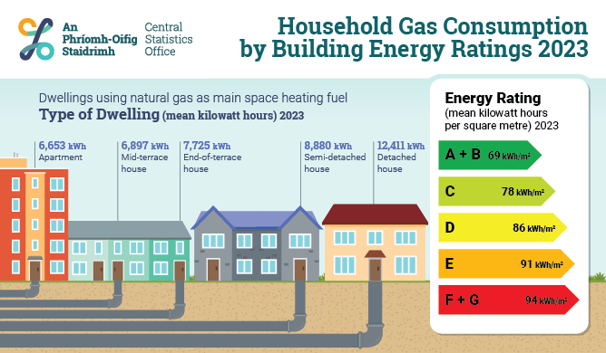 Household Gas Consumption by Building Energy Ratings 2023